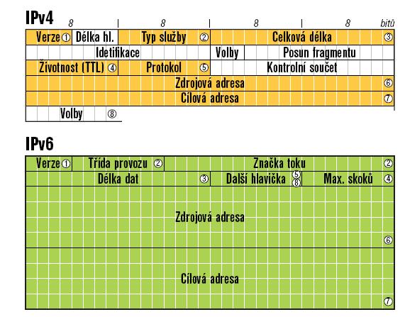 NATovaných sítích. Pro implementaci IPv6 je tu i fakt, že podle [3] by IPv4 adresy měly být vyčerpány v roce 20
