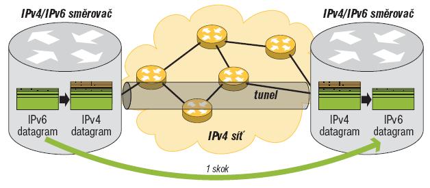 dle informací v IPv6 paketu. [9] Tento mechanismus je ilustrován na obrázku 5.