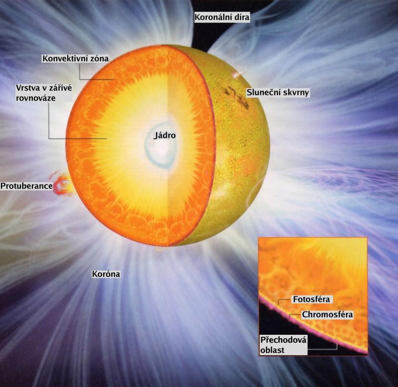 Vnitřní struktura Slunce Jádro Zářivá vrstva Konvektivní vrstva Fotosféra