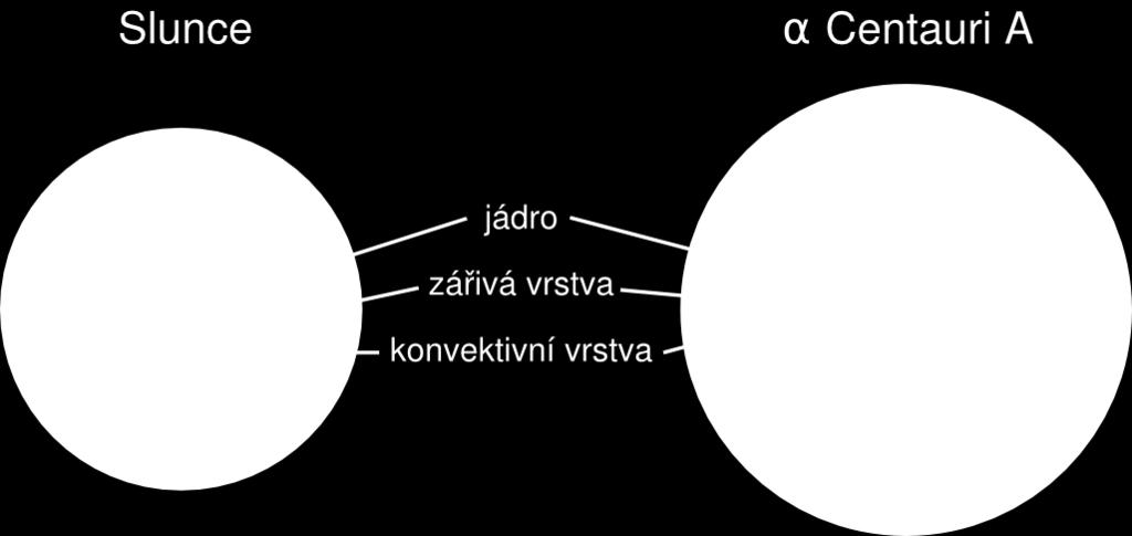 jádra: Hustota jádra: Teplota KZ: Metalicita: 1,98 1030 kg 3,84