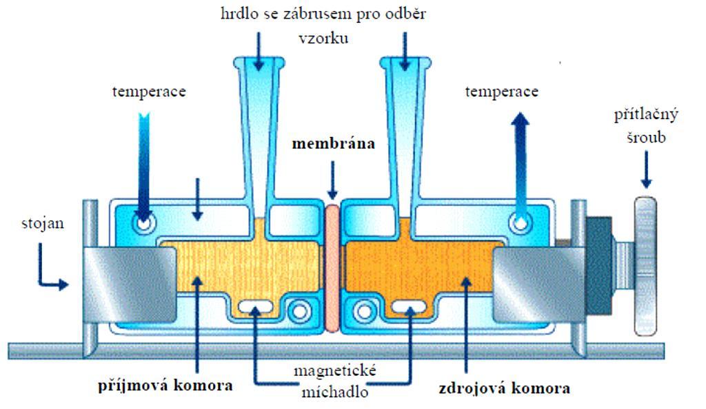 2.3.3. Dfúze v celách Metody pro stanovení dfúzního koefcentu jsou mnohdy obtížné a nepřesné. Metoda stanovení dfúzního koefcentu metodou dfúzních cel patří mez relatvně přesné a nenákladné metody.