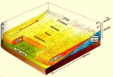 Voda se ze zemského povrchu vypařuje neustále. V podobě vodní páry pokračuje do atmosféry, kde dochází ke kondenzaci a následně se ve formě padajících srážek vrací zpět na zem.