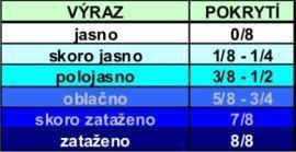 1.2.6 Oblačnost Oblačnost je chápána jako míra pokrytí oblohy a je to veličina velmi důležitá při předpovědi počasí.
