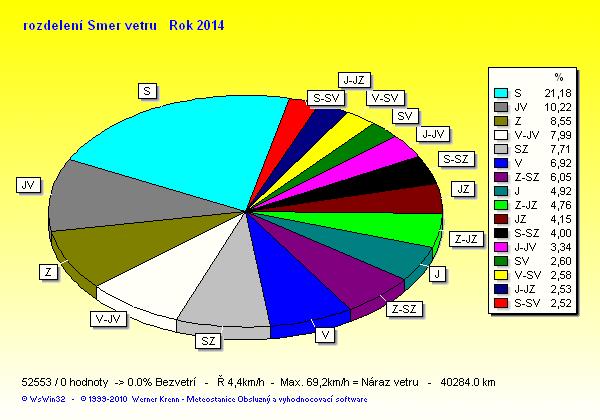 Obrázek 18: Směr větru 2013 [10] Obrázek 19: Směr větru 2014 [10] Z grafů je patrné, že ze všech směrů jednoznačně nejvíce převládá vítr od severu.