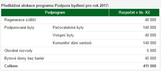 další prgramy na pdpru regenerace BF Prgramy Ministerstva pr místní