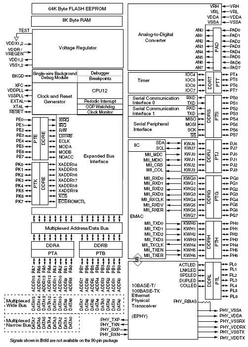 3. Blokové schéma mikrokontroléru a rozmístění vývodů Blokové schéma mikrokontroléru MC9S12NE64 je na obr. 2.