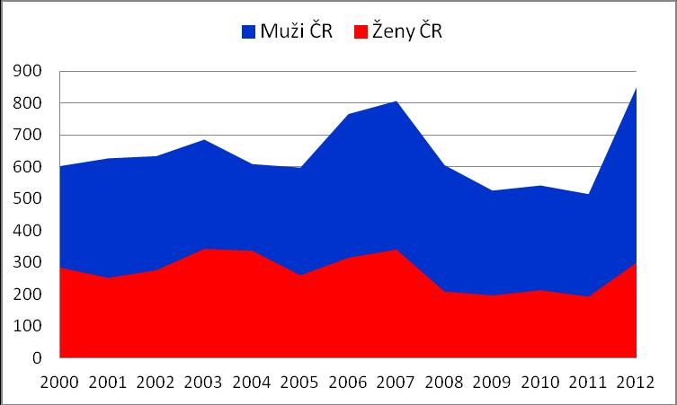Obrázek 5 - Podíl mužů a žen hlášené gonorey v ČR Dle posledních údajů ÚZIS za rok 2012 byl opět vyšší počet infekcí zjištěn u mužů (850 případů) oproti ženám (301 případů), což představuje incidenci