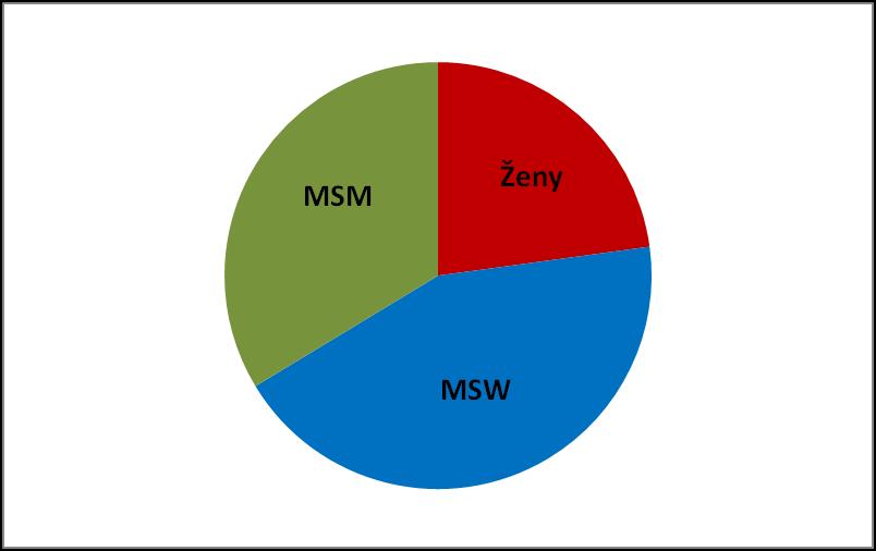 Obrázek 8 - Rozdělení souboru, u mužů dle sexuální orientace 4.2. Demografické charakteristiky 4.2.1.