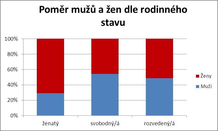 Obrázek 20 Rozložení MSM dle rodinného stavu
