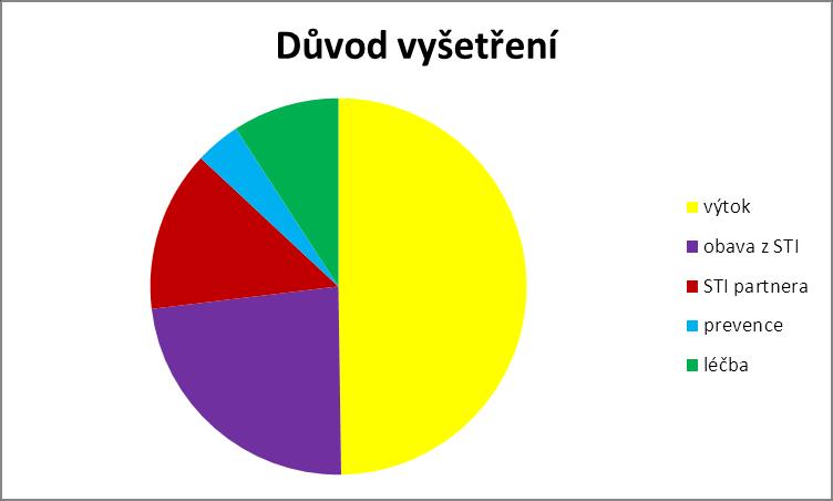 4.8. Důvod vyšetření (obrázek 29-31) Nejčastějším důvodem k vyšetření byl výtok v 320 případech (63,0 %), významně častěji uveden u mužů (73,7 %) než žen (26,7 %); p<0,001.