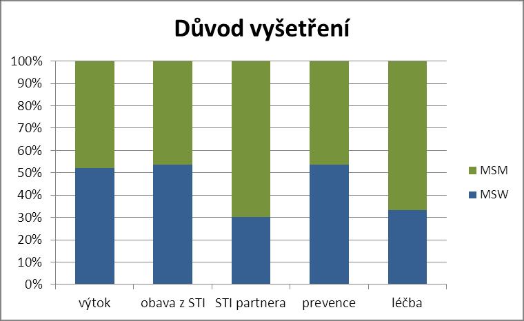 Obrázek 30 Důvody k vyšetření, podíl mužů a žen Obrázek 31 Důvody k vyšetření, podíl MSW a MSM 4.9.