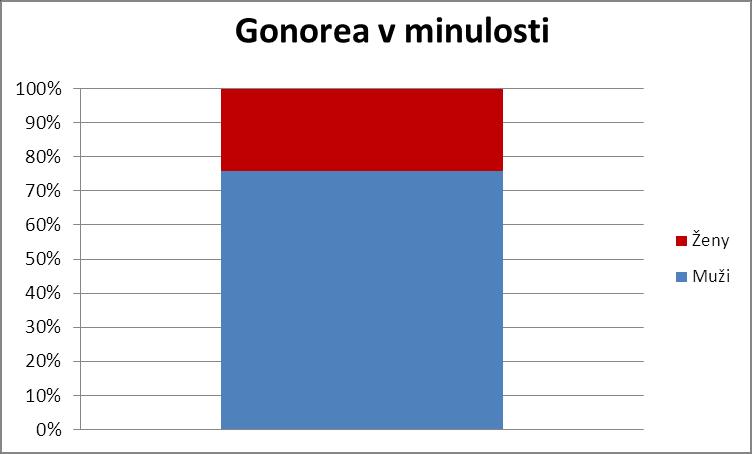 4.10. Předcházející pohlavně přenosné infekce Dalším sledovaným údajem byl výskyt STI v minulosti. 4.10.1. Gonorea V souboru se u 116 (22,8 %) osob vyskytla gonorea již v minulosti s výraznou převahou 106 mužů (27,0 %) oproti 10 ženám (8,6 %); p<0,001.