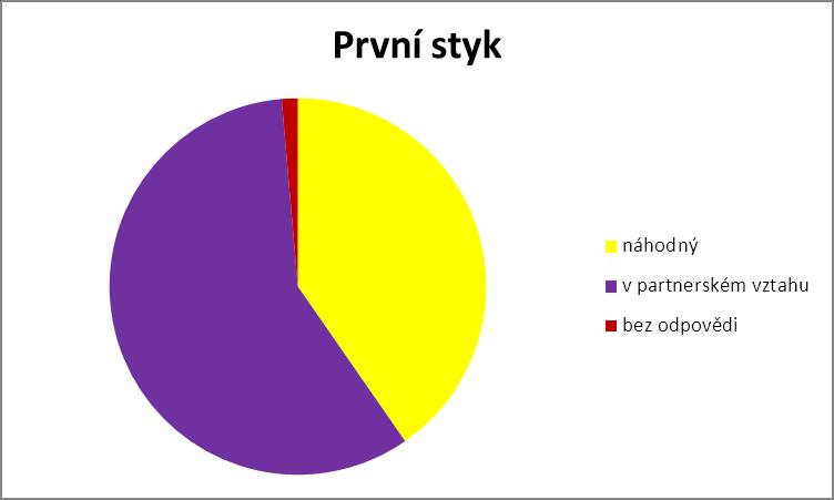mužů nebyly zaznamenány významné odchylky a poměry byly vyrovnané jak u náhodného