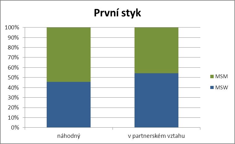 Obrázek 41 - Charakter prvního pohlavního styku v souboru mužů, poměrné zastoupení dle sexuální orientace 4.11.2.