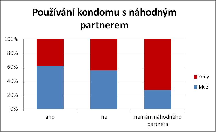 Obrázek 52 Používání kondomu s náhodným