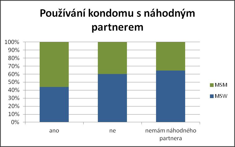 Obrázek 53 Používání kondomu s náhodným partnerem, poměrné zastoupení v souboru mužů dle orientace 4.11.6.