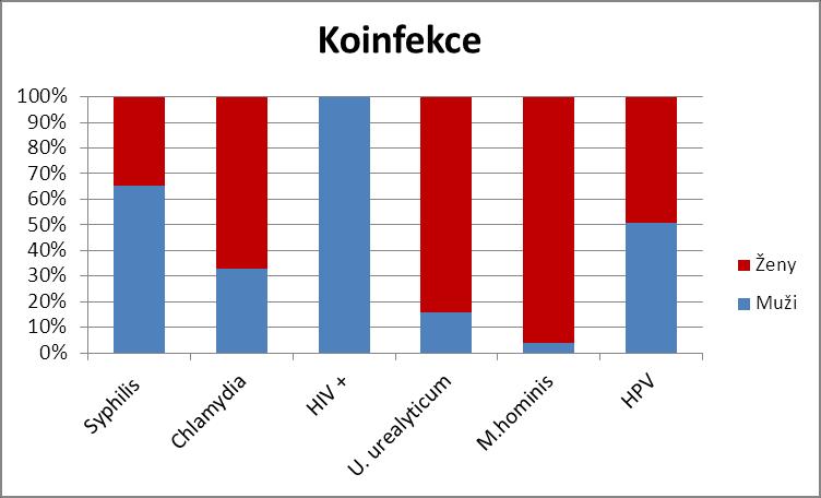 Obrázek 57 Hodnocení souběžných STI, poměrné zastoupení v souboru mužů a žen