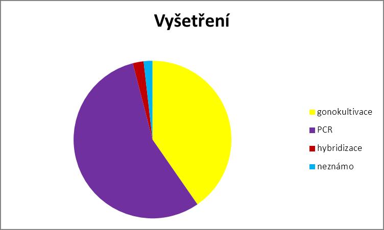 4.13. Metoda vyšetření (obrázek 59-61) Choroba byla diagnostikována nejčastěji pomocí PCR u 55,6 % osob, častěji u žen (74,1 %) než mužů (50,0 %); p<0,001, ve skupině mužů častěji u MSW (56,8 %) než