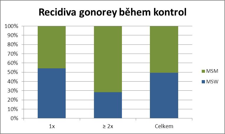 U mužů ve 44 případech (11,5 %), z toho u 35 mužů jednou (9,2 %) a dva- a vícekrát u 9 mužů (2,4 %). U MSW ve 24 případech (11,3 %), z toho u 21 osob jednou (9,9 %) a dva- a vícekrát u 3 osob (1,4 %).