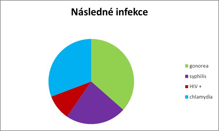 4.18.3. HIV Vývoj HIV pozitivity byl zaznamenán v 5 případech (1,0 %), jednalo se pouze o muže (1,3 %), 4 MSM (2,4 %) a jednoho MSW (0,5 %); p=0,105. 4.18.4. Chlamydia trachomatis Chlamydiová infekce byla diagnostikována u 16 osob (3,2 %) bez významných odchylek dle jednotlivých skupin nemocných.