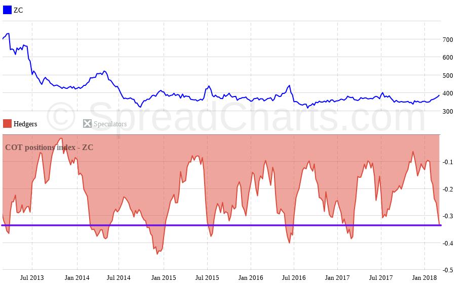 Graf 27: COT index pozic skupiny velkých spekulantů s cenou futures: vodorovná přímka