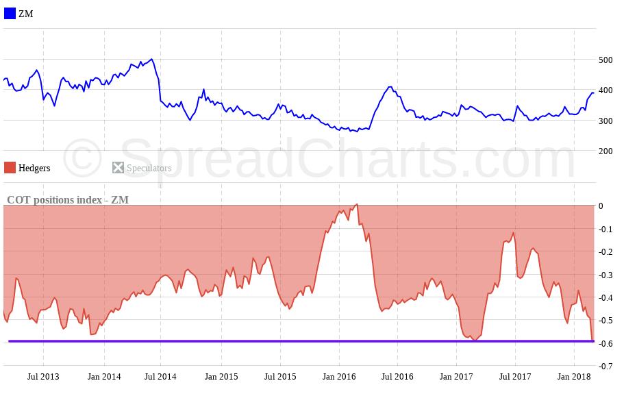 Graf 46: COT index pozic skupiny zajišt ovatelů s cenou futures na sójový olej: vodorovná přímka zvýrazňuje aktualní hodnotu.