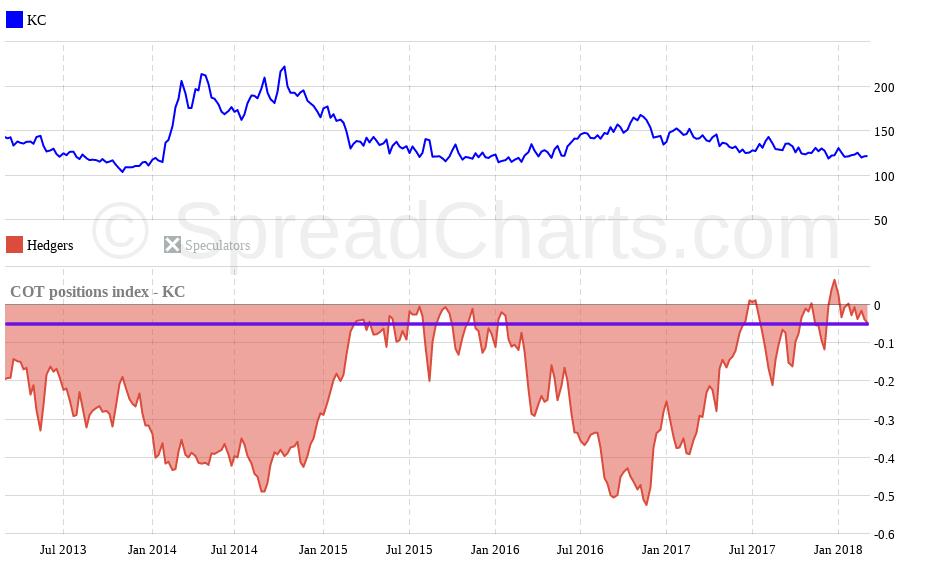 Graf 19: COT index pozic skupiny velkých spekulantů: vodorovná přímka zvýrazňuje aktualní hodnotu. Graf 21: Podrobná analýza sezonality.