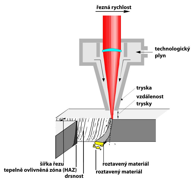 4 PARAMETRY LASEROVÉHO ZAŘÍZENÍ [1],[13], [36], [45] Při řezání musíme brát ohled na mnoho faktorů, díky kterým pak cíleně upravujeme jednotlivé parametry, abychom dosáhli co nejlepšího výsledku.