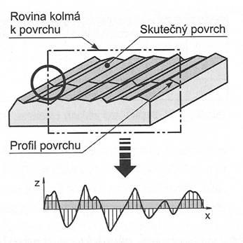5 MĚŘENÍ DRSNOTI [27], [35], [40], [41] Tak jako nelze vyrobit součást s dokonalou přesností nebo tvarem, nelze vyrobit ani absolutně hladkou plochu.