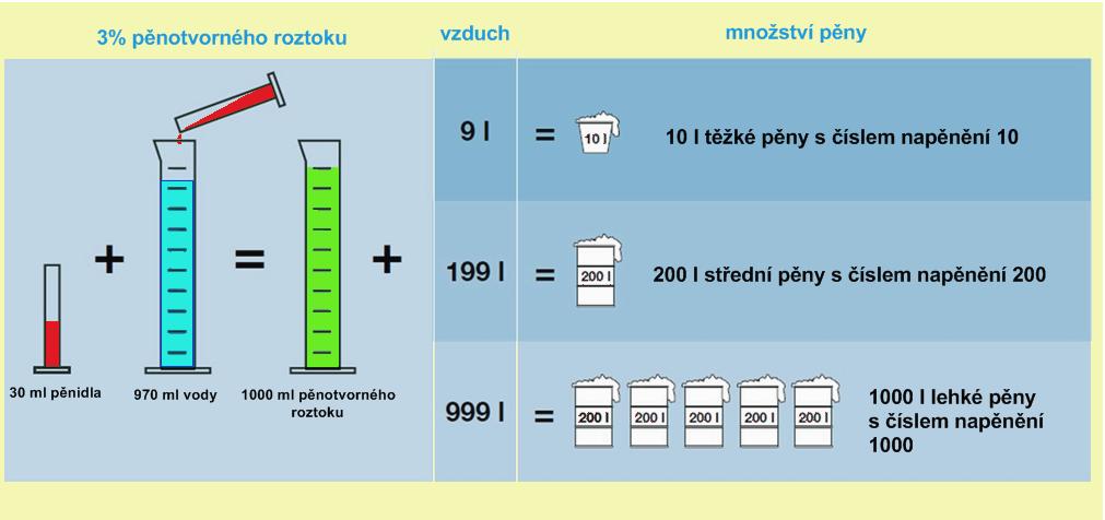 Obrázek 5 - Přimísení pěnidla a množství vyrobené pěny 4.2.5. Hodnocení čísla napěnění Praktické hodnocení čísla napěnění se provádělo venku při teplotě vzduchu 15 C.