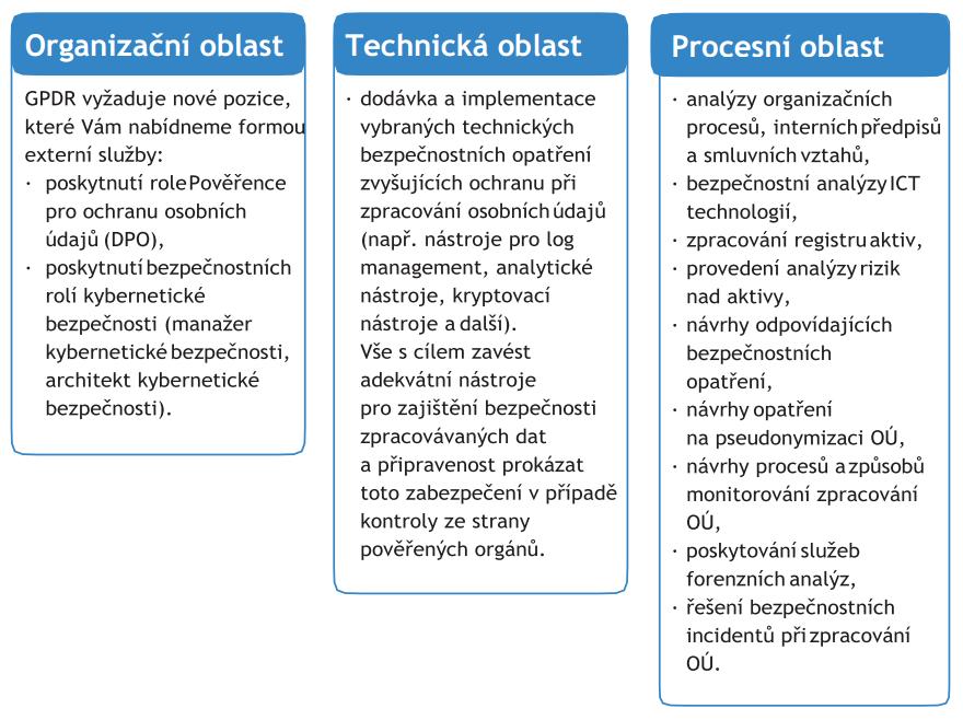 Základní kroky