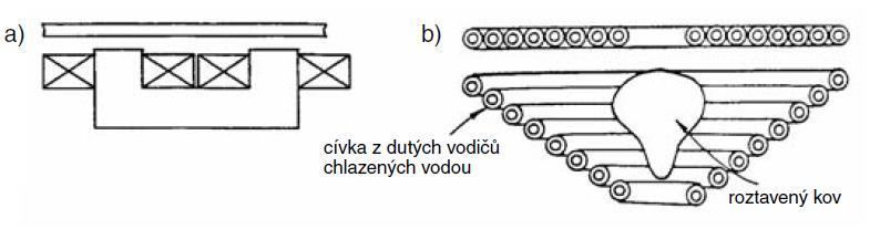 1.3 Levitace transformační Vložením elektricky vodivého tělesa do střídavého magnetického pole vybuzeného cívkou, bude se v něm indukovat