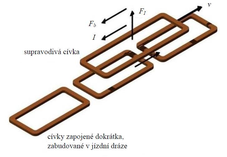 Aby byla levitační síla dostatečně velká (např. při použití u dopravních systémů s pasažéry), musí cívka indukovat extrémně silné magnetické pole.