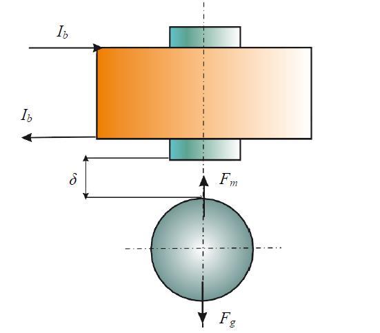 1.5 Elektromagnetická levitace - EMS Elektromagnetická levitace EMS (Electro-Magnetic Suspension), neboli levitace přitahováním (atraktivní typ levitace), je založena na přitahování feromagnetického