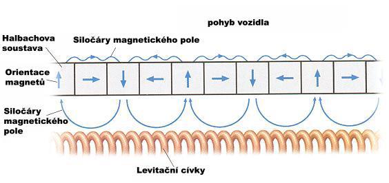Pod Halbachovou soustavou permanentních magnetů je uložena soustava obdélníkových cívek, spojených dokrátka. Nazveme je levitačními cívkami.
