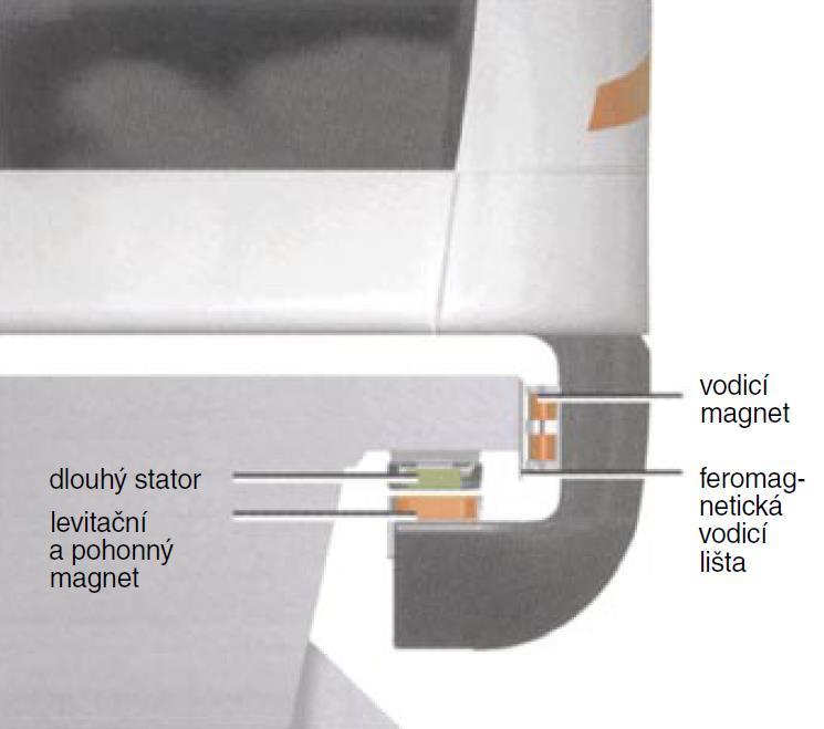 1.7.1 Magnetická levitace v dopravě Magneticky levitované dopravní systémy jsou nejvýraznější inovací drážní techniky od zavedení železnice.