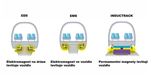 Magnetické dopravní systémy pomocí Halbachovy soustavy cívek V minulosti byla myšlenka levitace s permanentními magnety nevhodná, ale dnešní době je znám nový způsob jejich využití.