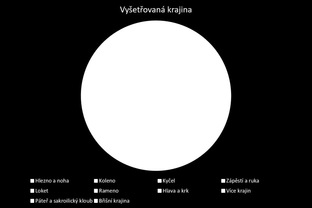 al., 2017). Výtěžná je zejména v detekci kloubního výpotku. Je možné prokázat již výpotek o objemu 3 ml. Obr. 8. Poměr četností jednotlivých krajin vyšetřovaných MSK US (Akkaya N. et al., 2013).
