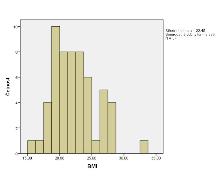 Obr. 24: Distribuce hodnot BMI v kontrolní skupině. Mezi zjištěnými asymptomatickými abnormalitami nebyl mezi exponovanou a kontrolní skupinou signifikantní rozdíl (p > 0,05) (tabulka 4)