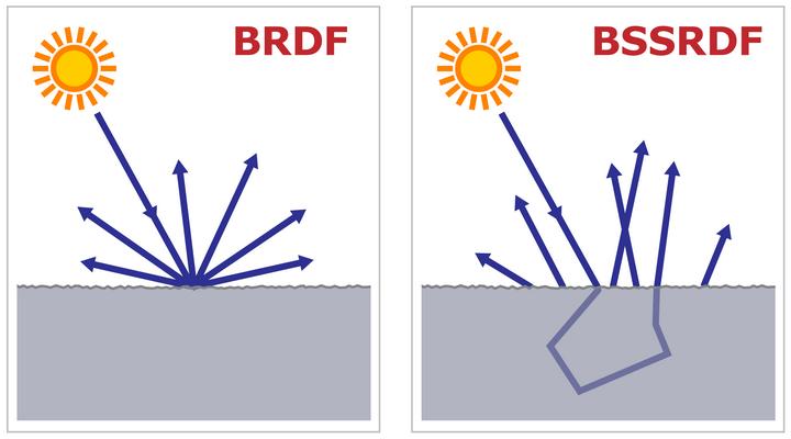 BSSRDF BRDF světlo přcházející v bodě x se odrazí ve stejném bodě žádné cestování světla po povrchem BSSRDF b-drectonal