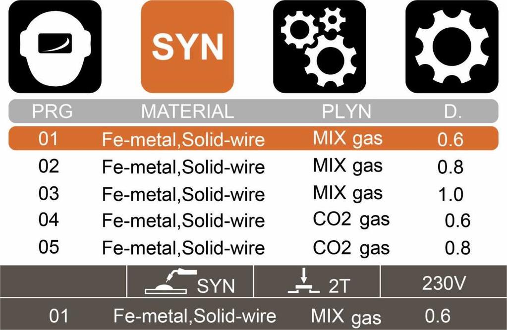 14/25 VÝBĚR SYNERGICKÝCH PARAMETRŮ Podmenu synergických parametrů je dostupné pouze, když je zvolena metoda MIG/MAG Synergie. Synergický parametr vyberte otočením a následným stisknutím knoflíku A2.
