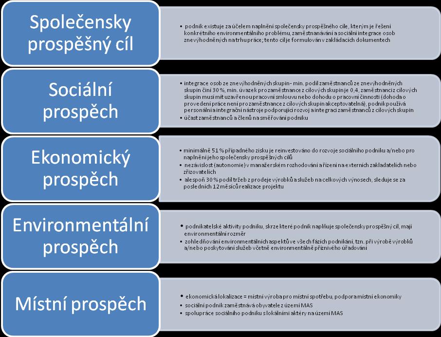 Environmentální sociální podnik Příjemce musí naplňovat současně tyto principy a charakteristiky sociálního podnikání: Budou podporovány všechny typy níže uvedených činností, dílčí části činností