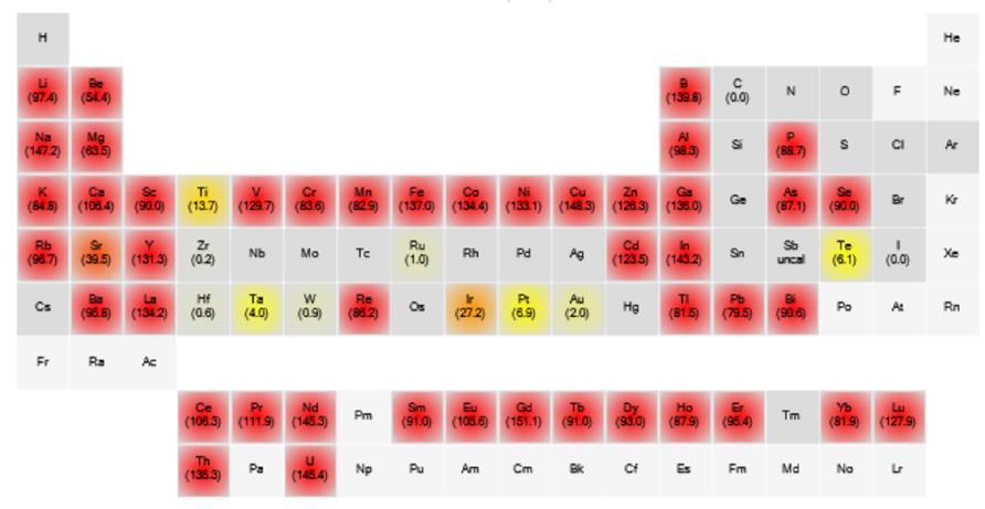 Obrázek 1. IntelliQuant teplotní mapa, které ukazuje relativní koncentrace prvků obsažených ve vzorku s hodnotami v ppm uvedenými po zkratkou prvku.