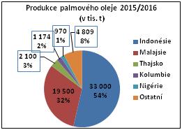 Největším dovozcem palmového oleje je Indie, současně je i největším spotřebitelem.