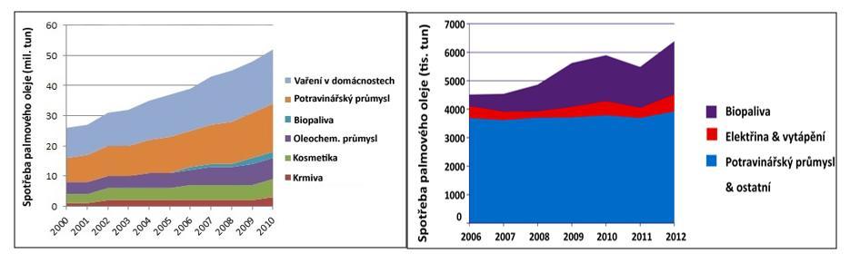 Tab. 2 Palmový olej a jeho využití do jednotlivých výrobků Produkt Margaríny Pečivo Tukové náplně Proč se používá Umožňuje vytvoření tuhé konzistence a oproti ztuženým tukům neobsahuje trans