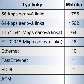 1.4.1. VÝPOČET METRIKY ROZHRANÍ OSPF využívá pro výpočet nejlepší cesty Dijkstrův algoritmus. Algoritmus využívá pro výpočet metriku.