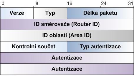 struktura OSPF paketu se liší podle typu paketu. Strukturu hlavičky je možné vidět na obrázku č. 1.3. [26] Obr. 1.3: Struktura OSPF paketu Typ v záhlaví OSPF paketu udává, o jaký druh paketu se jedná.