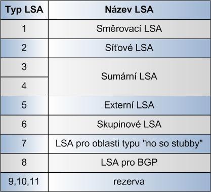 Tab. 1.2: Typy LSA zpráv Směrovací LSA (Router LSA) Tento typ zprávy generuje každý směrovač v oblasti. Pokud je součástí více oblastí generuje tento typ zprávy pro každou oblast.