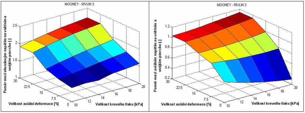 Obr. 7c Výsledky inflačního testu II. Polynom.