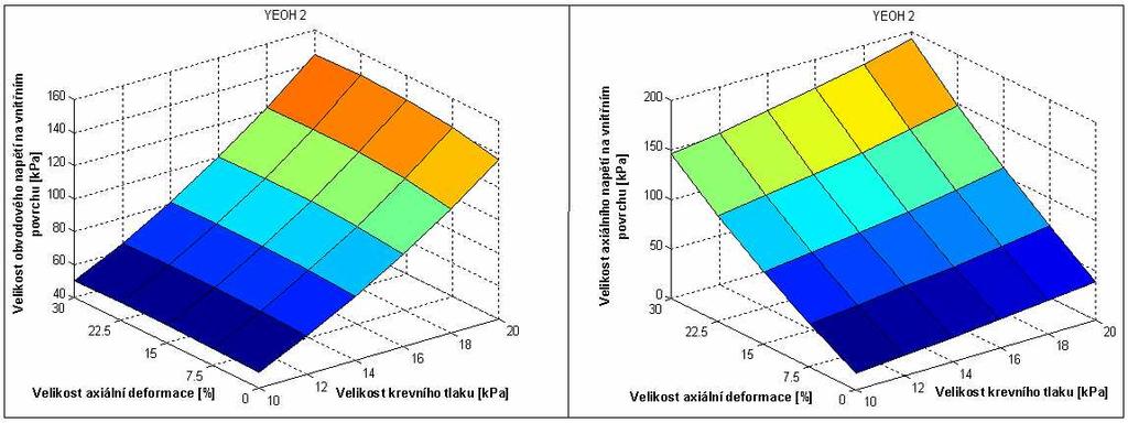- při ekvibiaxiálním tahu konstitutivní model vykazuje zpočátku téměř lineární závislost mezi napětím a přetvořením, nepatrná progrese u výpočtová křivky začíná probíhat až při ε = 0,, maximální